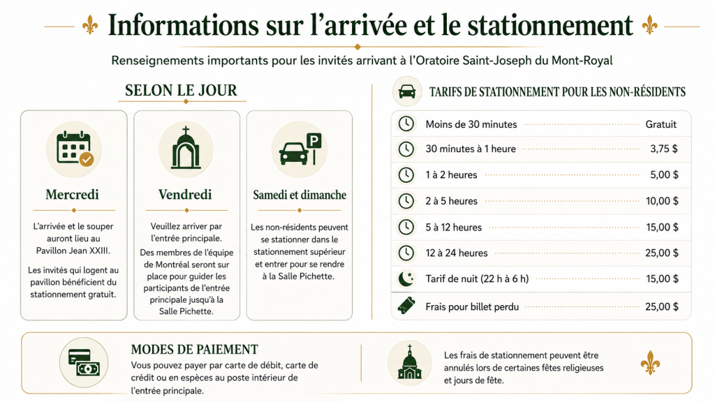 Informations sur l'arrivée et le stationnement à l'Oratoire Saint-Joseph : consignes par jour (mercredi, vendredi, samedi et dimanche) et tarifs de stationnement pour les non-résidents.